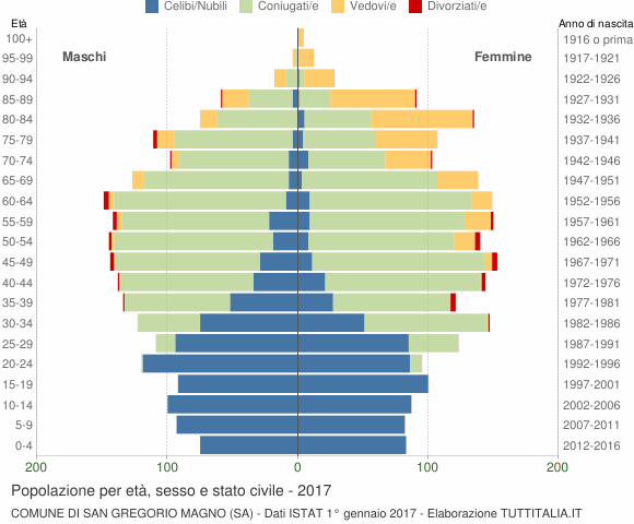 Grafico Popolazione per età, sesso e stato civile Comune di San Gregorio Magno (SA)