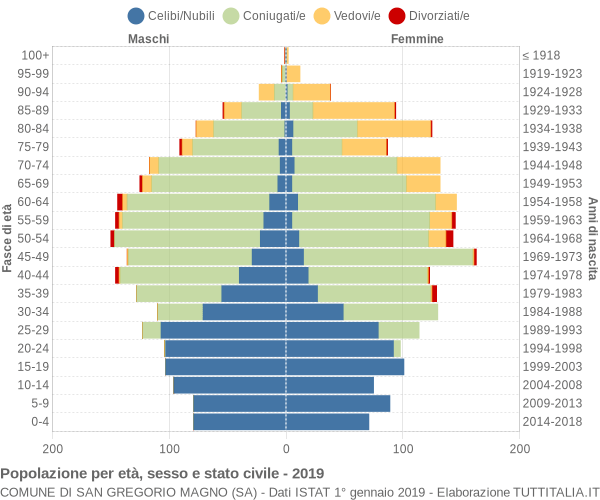 Grafico Popolazione per età, sesso e stato civile Comune di San Gregorio Magno (SA)