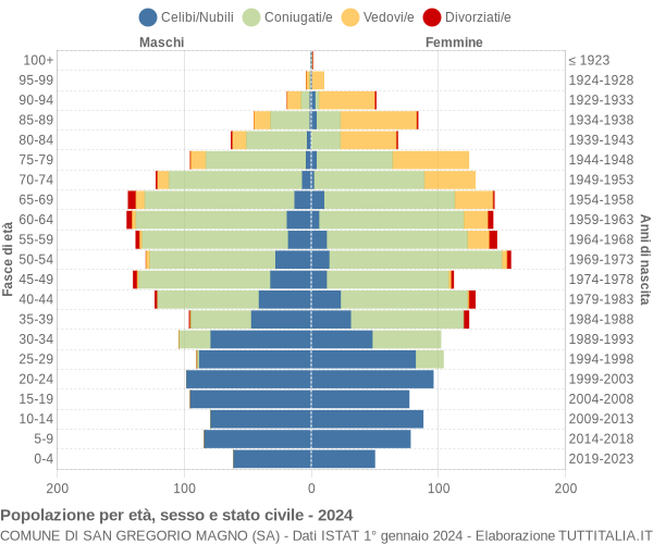 Grafico Popolazione per età, sesso e stato civile Comune di San Gregorio Magno (SA)