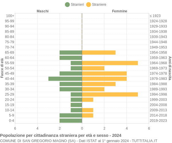 Grafico cittadini stranieri - San Gregorio Magno 2024