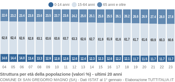 Grafico struttura della popolazione Comune di San Gregorio Magno (SA)