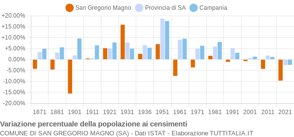 Grafico variazione percentuale della popolazione Comune di San Gregorio Magno (SA)