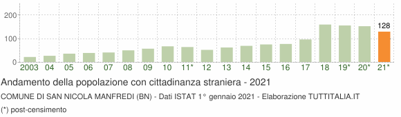 Grafico andamento popolazione stranieri Comune di San Nicola Manfredi (BN)