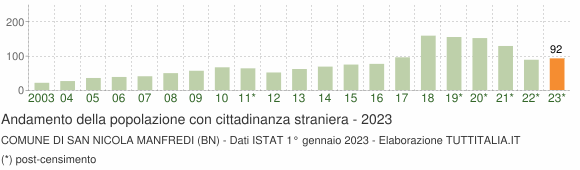 Grafico andamento popolazione stranieri Comune di San Nicola Manfredi (BN)