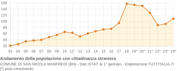 Andamento popolazione stranieri Comune di San Nicola Manfredi (BN)