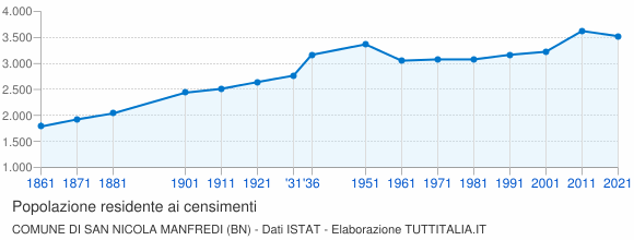 Grafico andamento storico popolazione Comune di San Nicola Manfredi (BN)