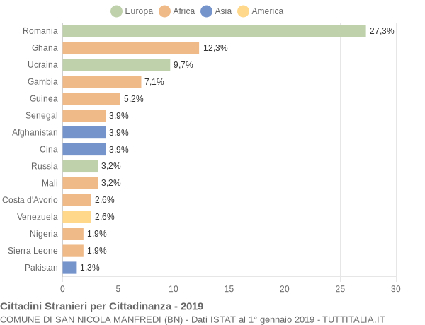 Grafico cittadinanza stranieri - San Nicola Manfredi 2019