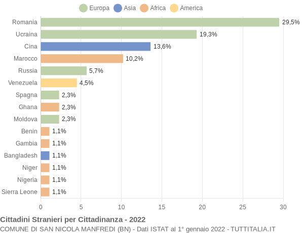 Grafico cittadinanza stranieri - San Nicola Manfredi 2022