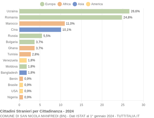 Grafico cittadinanza stranieri - San Nicola Manfredi 2024