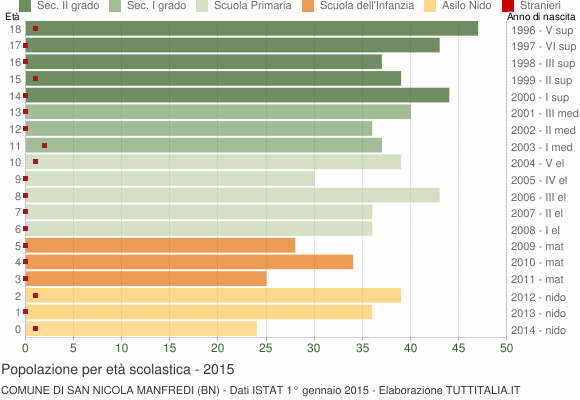 Grafico Popolazione in età scolastica - San Nicola Manfredi 2015