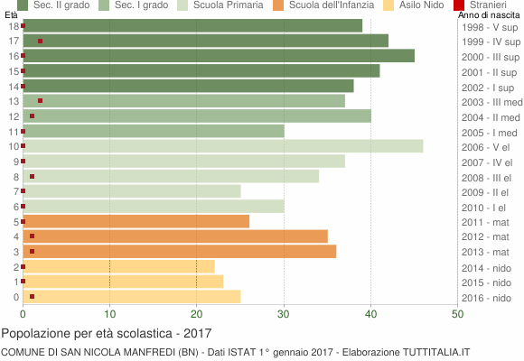 Grafico Popolazione in età scolastica - San Nicola Manfredi 2017