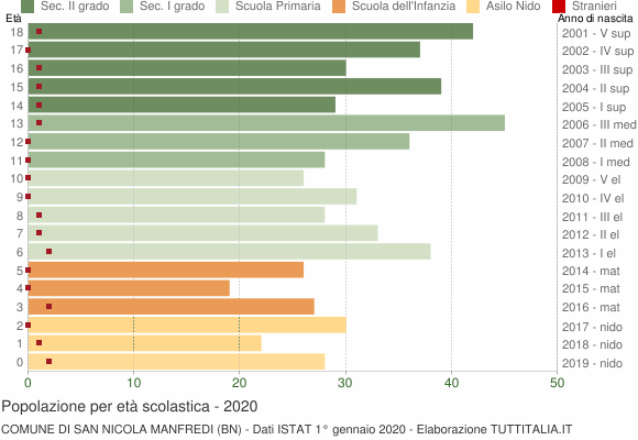 Grafico Popolazione in età scolastica - San Nicola Manfredi 2020
