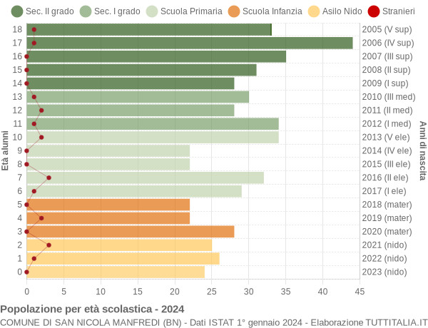 Grafico Popolazione in età scolastica - San Nicola Manfredi 2024