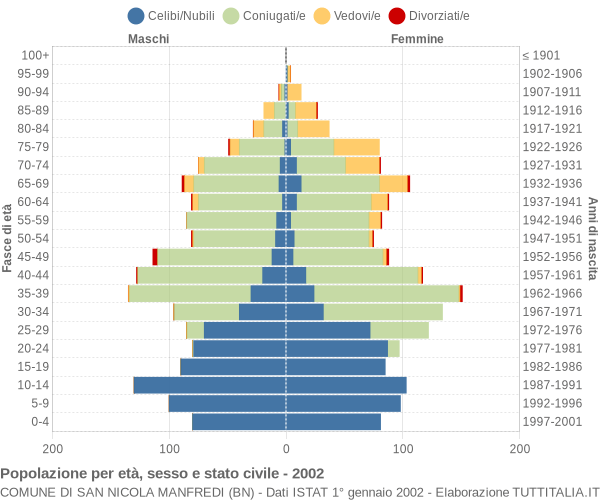 Grafico Popolazione per età, sesso e stato civile Comune di San Nicola Manfredi (BN)