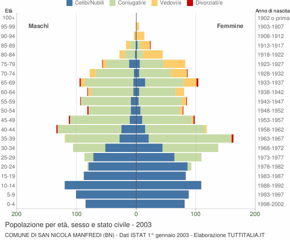 Grafico Popolazione per età, sesso e stato civile Comune di San Nicola Manfredi (BN)