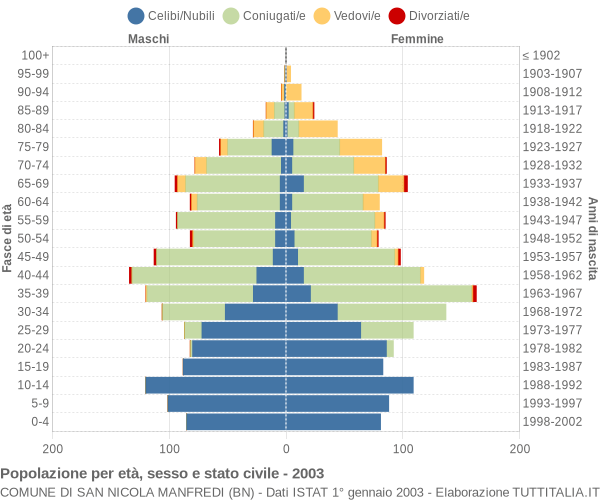 Grafico Popolazione per età, sesso e stato civile Comune di San Nicola Manfredi (BN)