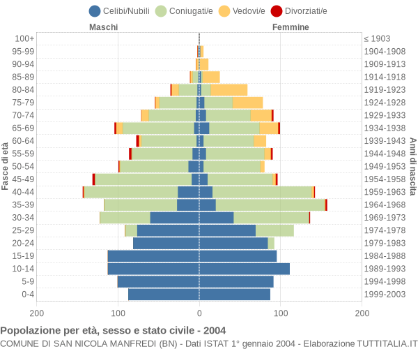 Grafico Popolazione per età, sesso e stato civile Comune di San Nicola Manfredi (BN)