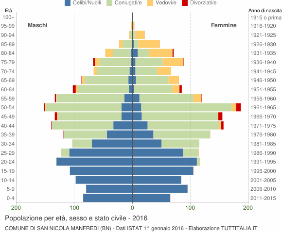Grafico Popolazione per età, sesso e stato civile Comune di San Nicola Manfredi (BN)