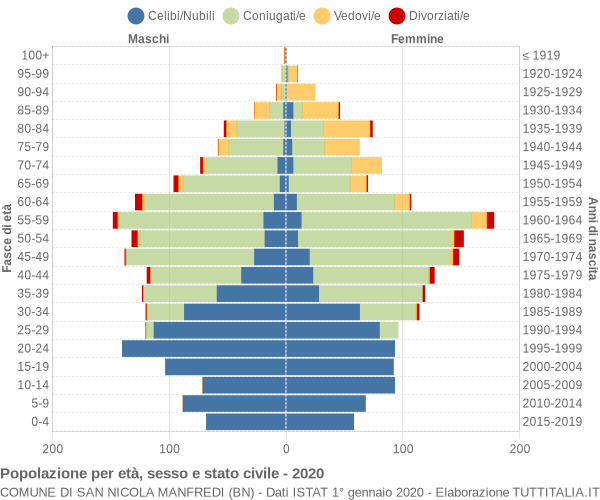 Grafico Popolazione per età, sesso e stato civile Comune di San Nicola Manfredi (BN)