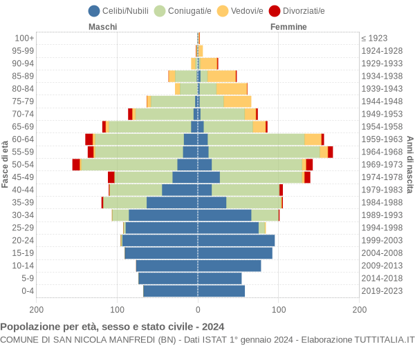 Grafico Popolazione per età, sesso e stato civile Comune di San Nicola Manfredi (BN)