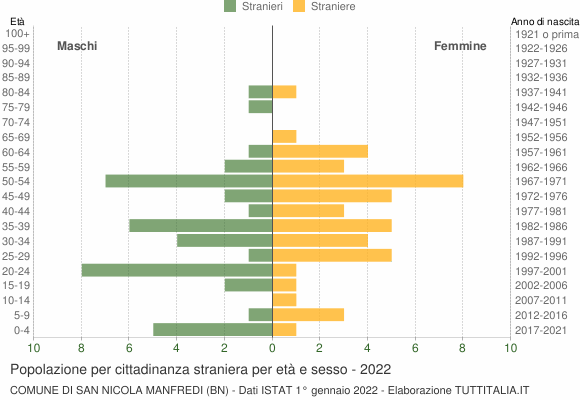 Grafico cittadini stranieri - San Nicola Manfredi 2022