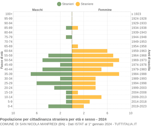 Grafico cittadini stranieri - San Nicola Manfredi 2024