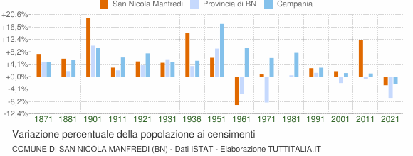 Grafico variazione percentuale della popolazione Comune di San Nicola Manfredi (BN)