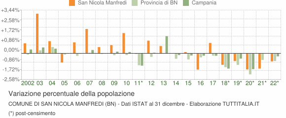 Variazione percentuale della popolazione Comune di San Nicola Manfredi (BN)