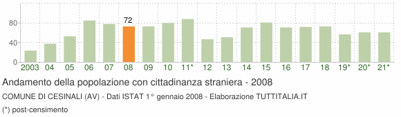 Grafico andamento popolazione stranieri Comune di Cesinali (AV)
