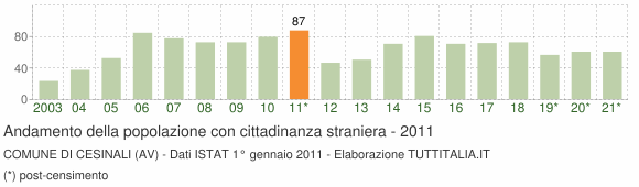 Grafico andamento popolazione stranieri Comune di Cesinali (AV)