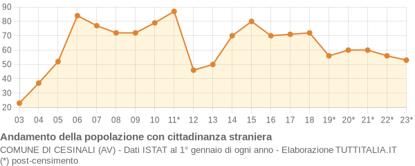 Andamento popolazione stranieri Comune di Cesinali (AV)