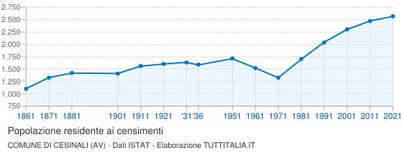 Grafico andamento storico popolazione Comune di Cesinali (AV)