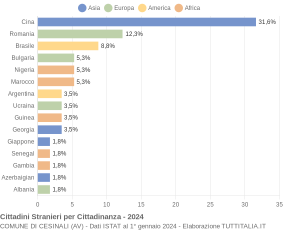 Grafico cittadinanza stranieri - Cesinali 2024