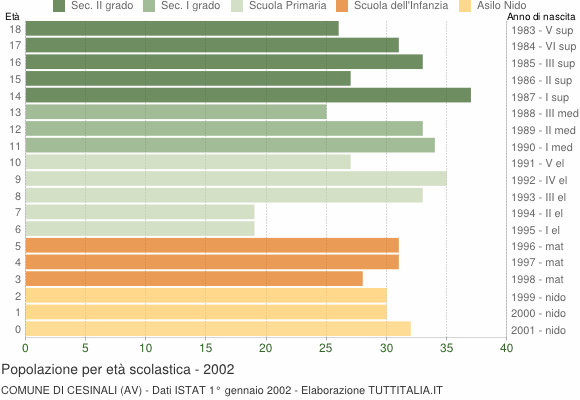 Grafico Popolazione in età scolastica - Cesinali 2002