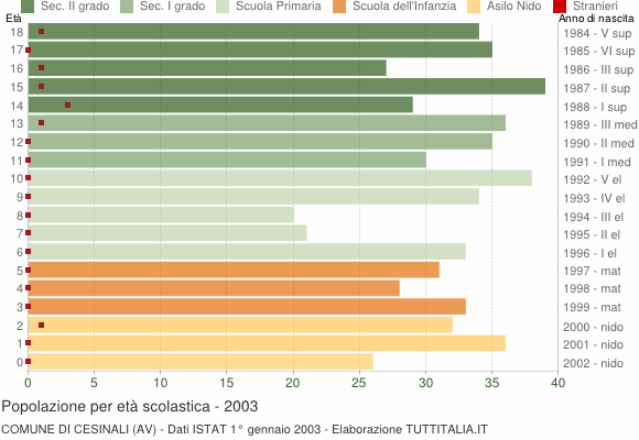 Grafico Popolazione in età scolastica - Cesinali 2003