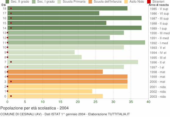 Grafico Popolazione in età scolastica - Cesinali 2004