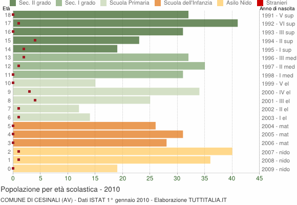 Grafico Popolazione in età scolastica - Cesinali 2010