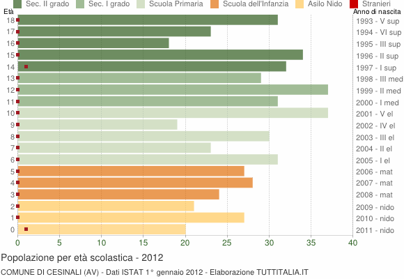 Grafico Popolazione in età scolastica - Cesinali 2012