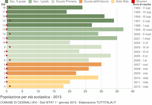Grafico Popolazione in età scolastica - Cesinali 2013