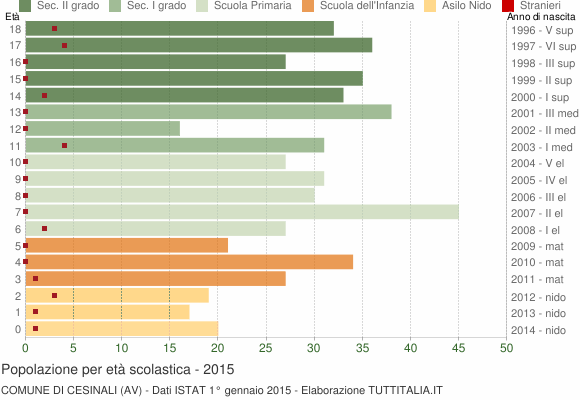 Grafico Popolazione in età scolastica - Cesinali 2015