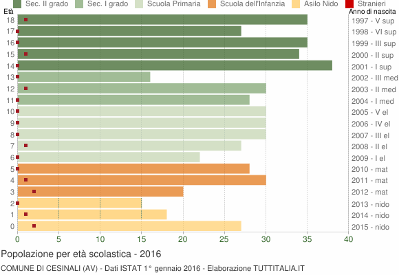 Grafico Popolazione in età scolastica - Cesinali 2016