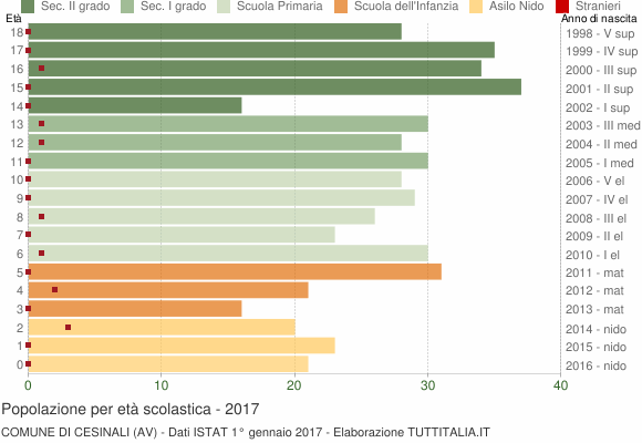 Grafico Popolazione in età scolastica - Cesinali 2017