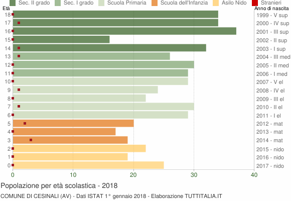 Grafico Popolazione in età scolastica - Cesinali 2018