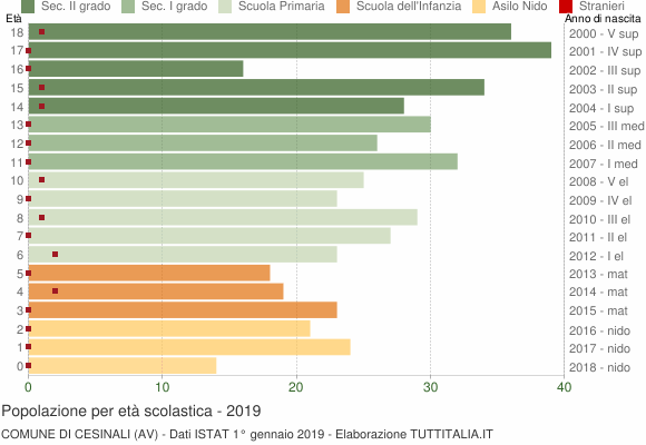 Grafico Popolazione in età scolastica - Cesinali 2019