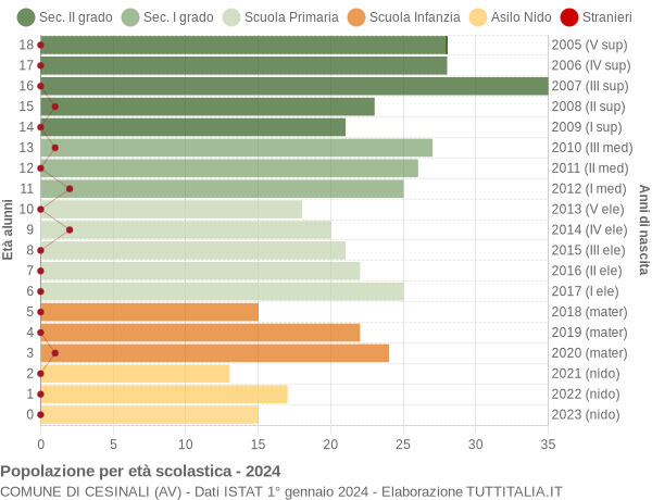 Grafico Popolazione in età scolastica - Cesinali 2024