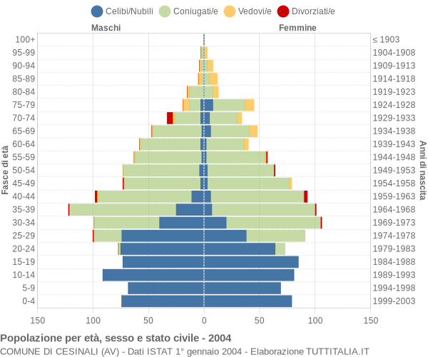 Grafico Popolazione per età, sesso e stato civile Comune di Cesinali (AV)