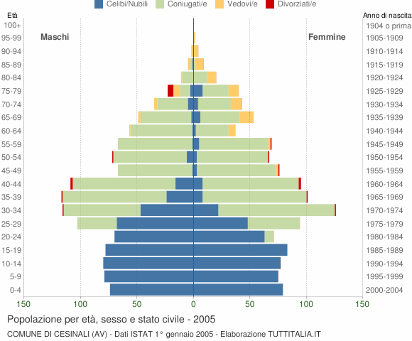 Grafico Popolazione per età, sesso e stato civile Comune di Cesinali (AV)