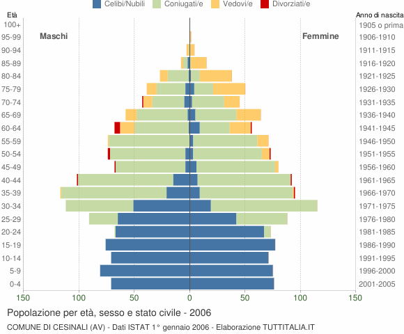 Grafico Popolazione per età, sesso e stato civile Comune di Cesinali (AV)