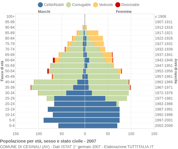 Grafico Popolazione per età, sesso e stato civile Comune di Cesinali (AV)