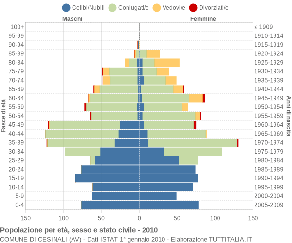 Grafico Popolazione per età, sesso e stato civile Comune di Cesinali (AV)